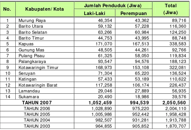 Tabel II.4. Keadaaan Sungai di Propinsi Kalimantan Tengah 