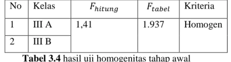 Tabel 3.4 hasil uji homogenitas tahap awal 