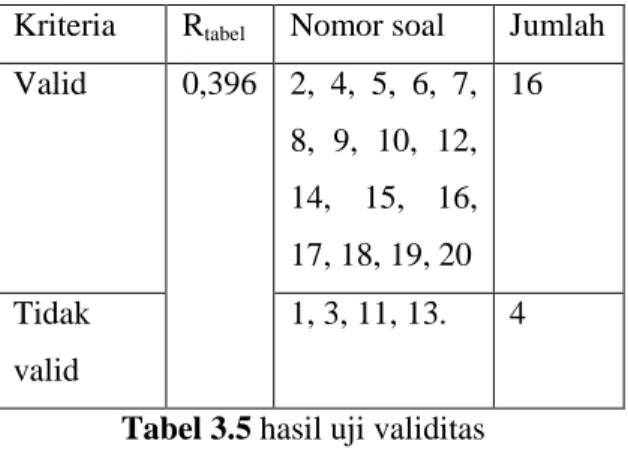 Tabel 3.5 hasil uji validitas                                                             