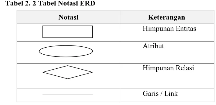 Tabel 2. 2 Tabel Notasi ERD  