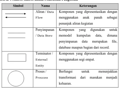 Tabel 2. 4 Simbol-simbol dalam Pemodelan Fungsional 