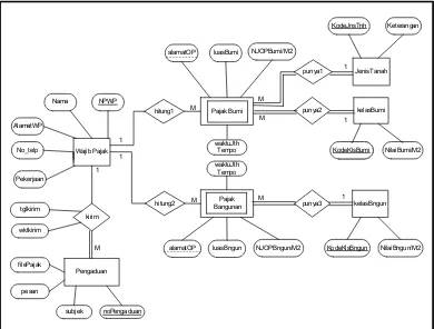 Gambar 3.12 Diagram Relasi Entitas Sistem Informasi 