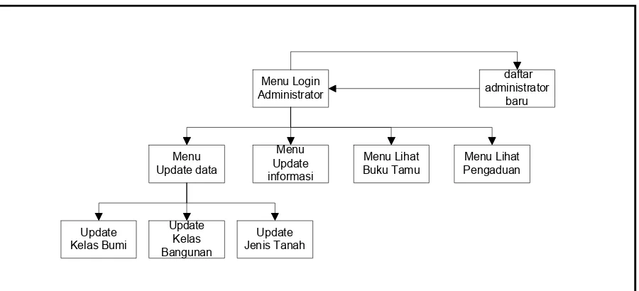Gambar 3.14  Struktur menu untuk administrator