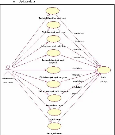 Gambar 3.6 Diagram use case update data