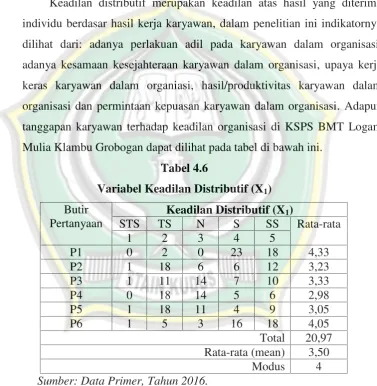 Variabel Keadilan Distributif (XTabel 4.61)