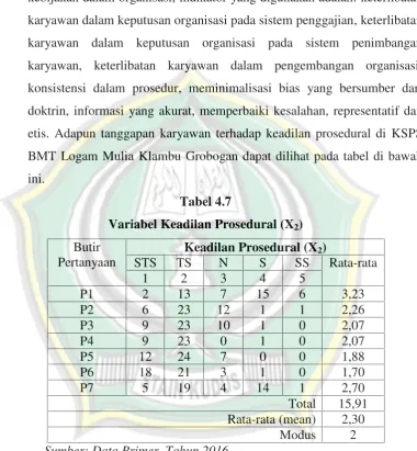 Variabel Keadilan Prosedural (XTabel 4.72)