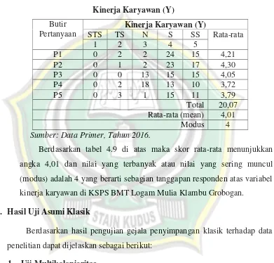 Tabel 4.9Kinerja Karyawan (Y)