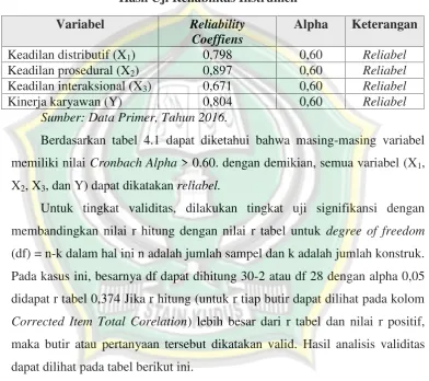 Tabel 4.1Hasil Uji Reliabilitas Instrumen
