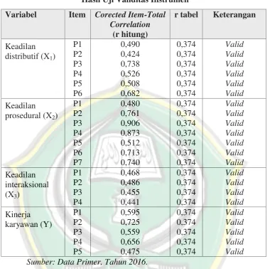 Tabel 4.2