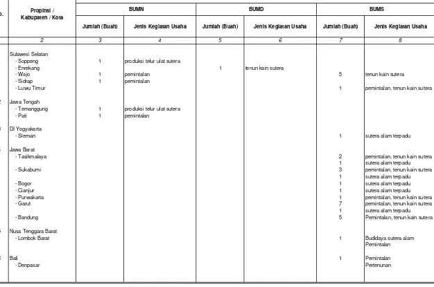 Tabel 1.2 Badan Usaha Bidang Persuteraan Alam di Wilayah Kerja Balai Persuteraan Alam Sulawesi Selatan Tahun 2009