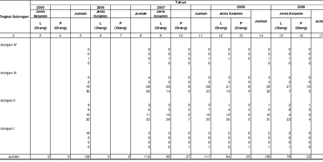 Tabel II.2  Data Pegawai Negeri Sipil Berdasarkan Golongan dan Jenis Kelamin Balai Persuteraan Alam Sulawesi Selatan Setiap Tahun Selama Lima Tahun Terakhir