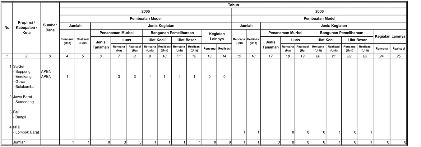 Tabel IV.2 Rencana dan Realisasi Pembuatan Model Persuteraan Alam di Wilayah Kerja Balai Persuteraan Alam Sulawesi Selatan Setiap Tahun Selama Lima Tahun Terakhir