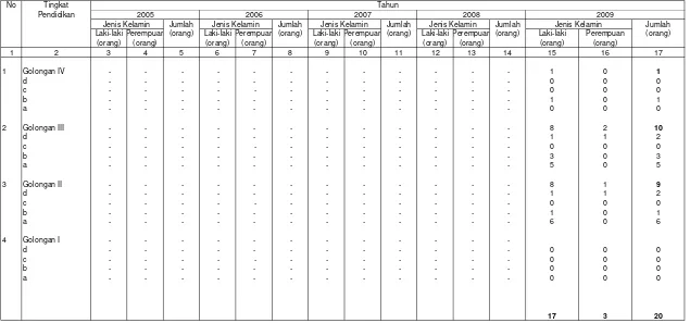 Tabel II.2 Data Pegawai Negeri Sipil Berdasarkan Golongan dan Jenis Kelamin di BPDAS Ake Malamo