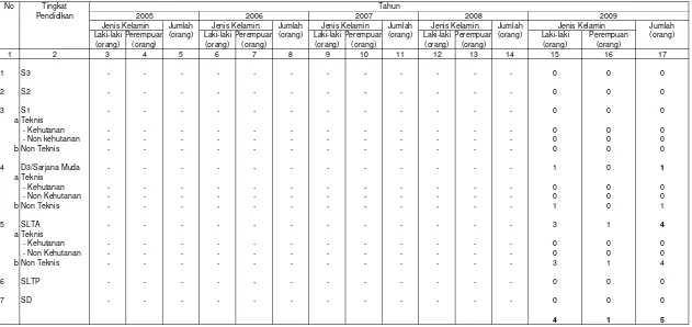 Tabel II.3 Data Tenaga Kontrak Berdasarkan Tingkat Pendidikan dan Jenis Kelamin di BPDAS Ake Malamo