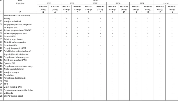 Tabel II.4. Jenis Pelatihan yang diikuti petugas BPDAS setiap tahun selama lima tahun terakhir