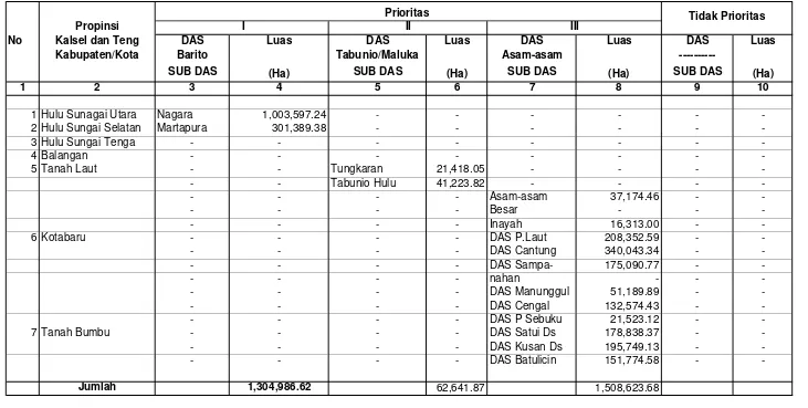 Tabel I.3. Penetapan DAS Prioritas di Wilayah Kerja BPDAS Barito                Berdasarkan SK Menhutbun No: 284/Kpts-II Tahun 1999