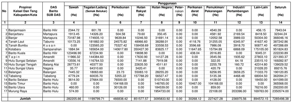 Tabel I.4. Pola Penggunaan Lahan di Wilayah Kerja BPDAS BaritoTahun 2008 (Tahun Terakhir)