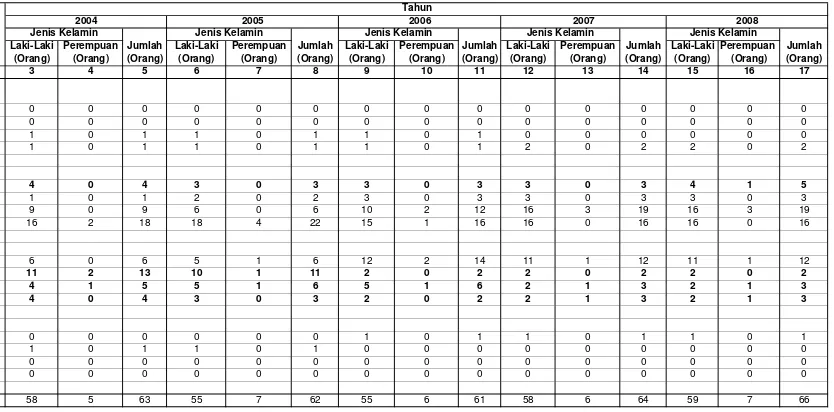 Tabel  II.2. Data Pegawai Negeri Sipil Berdasarkan Golongan Dan Jenis Kelamin BPDAS Barito