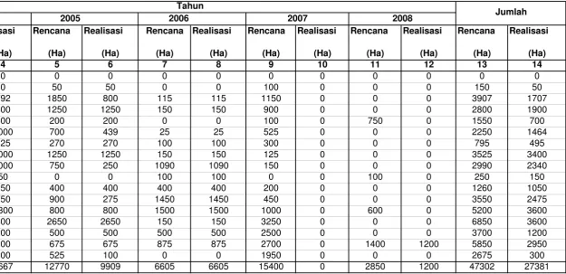 Tabel  3. Rekapitulasi Rencana dan Realisasi  Reboisasi Di Wilayah Kerja Balai Pengelolaan DAS Barito                       Setiap Tahun Selama Lima Tahun Terakhir
