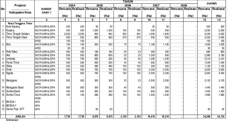 Tabel IV.1.1.1. Rekapitulasi Rencana dan Realisasi Reboisasi Di Wilayah Kerja BP DAS Benain NoelminaSetiap Tahun Selama Lima Tahun Terakhir