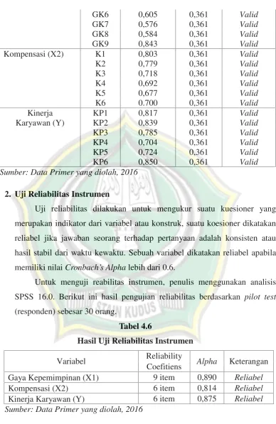 Tabel 4.6Hasil Uji Reliabilitas Instrumen