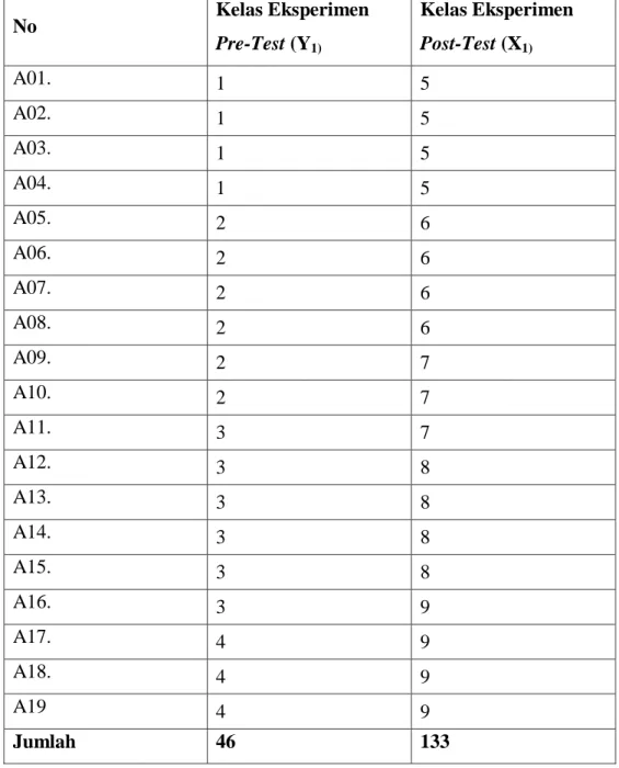 Tabel 4.1 Data Nilai Hasil Test Kelas Eksperimen 