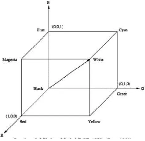 Gambar 3.11 Kubus Model RGB (Hu, 2002) 