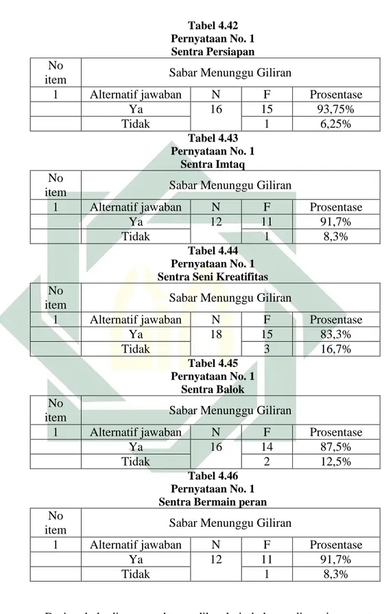 Tabel 4.42  Pernyataan No. 1  Sentra Persiapan  No 