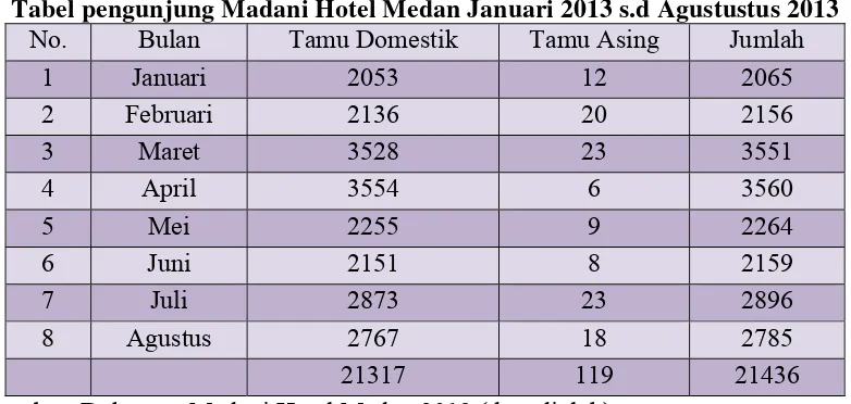 Tabel 1.2 Tabel pengunjung Madani Hotel Medan Januari 2013 s.d Agustustus 2013 