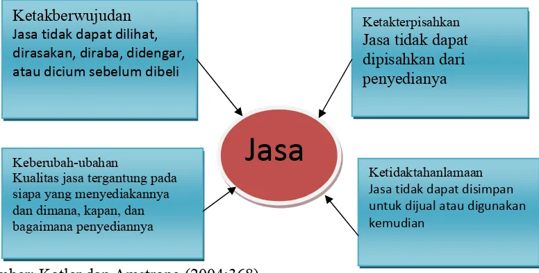 Gambar 2.2 : Karateristik Jasa 