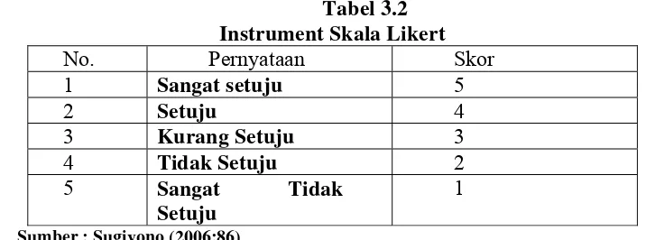 Tabel 3.2 Instrument Skala Likert 