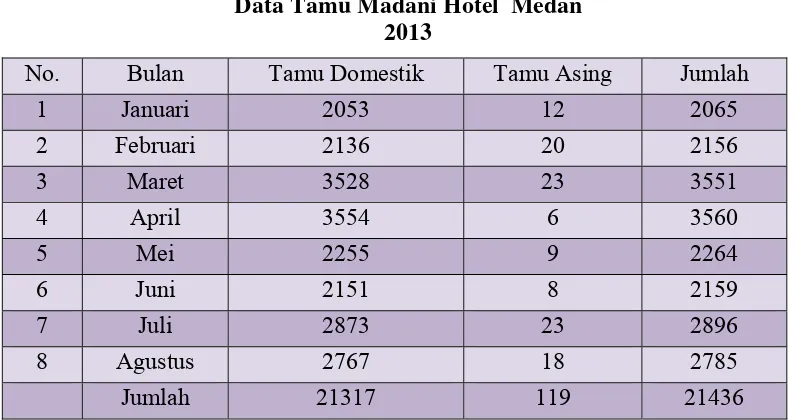 Tabel 3.3 Data Tamu Madani Hotel  Medan 