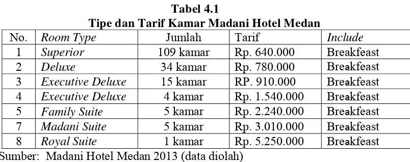 Tabel 4.1 Tipe dan Tarif Kamar Madani Hotel Medan 