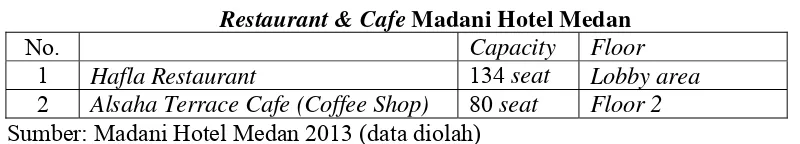 Tabel 4.2 Function Rooms Madani Hotel Medan 