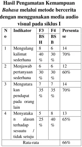 Tabel 3. Persentase Rata-rata Hasil Pengamatan Kemampuan Bahasa melalui metode bercerita dengan menggunakan media audio