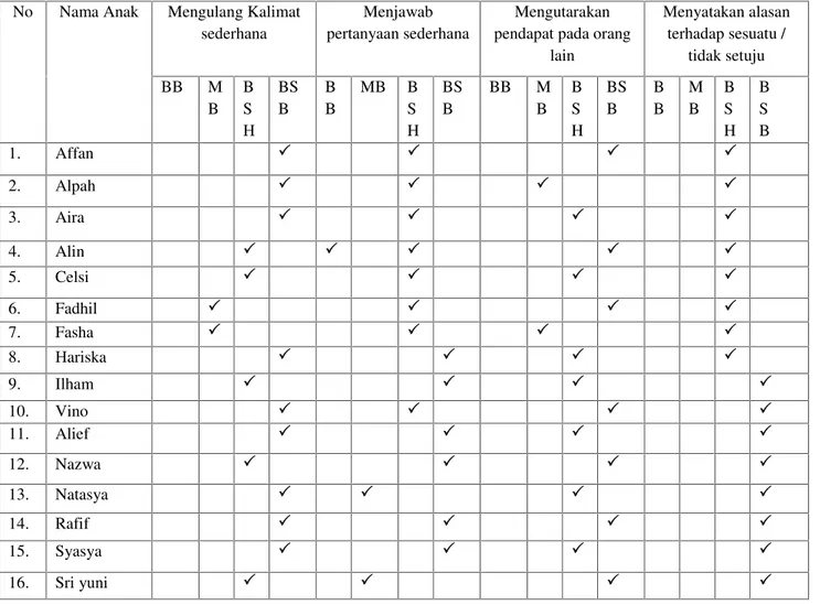 Tabel 4. Rekapitulasi  Data  Hasil  Observasi  Siklus  II    Kemampuan Bahasa Anak  melalui  metode  bercerita    dengan  menggunakan  Media  audio  Visual pada anak kelompok B