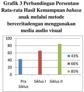 Grafik 3 Perbandingan Persentase Rata-rata Hasil Kemampuan bahasa