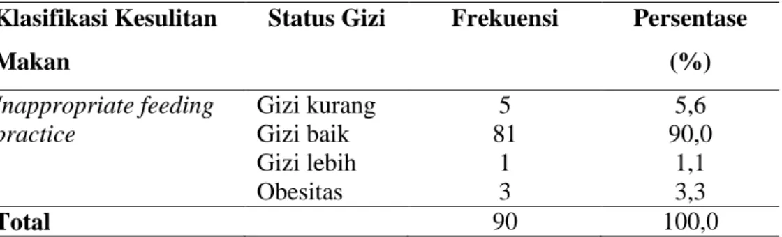 Tabel 10. Status gizi subyek penelitian dengan Inappropriate feeding practice  Klasifikasi Kesulitan 