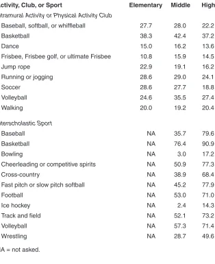 Table 10.5. Percentage of Schools That Offered Selected Intramural 