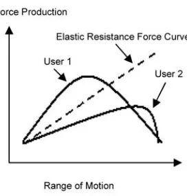 Figure 32.1. The resistance of an elastic band compared with the strength curves of two different users.