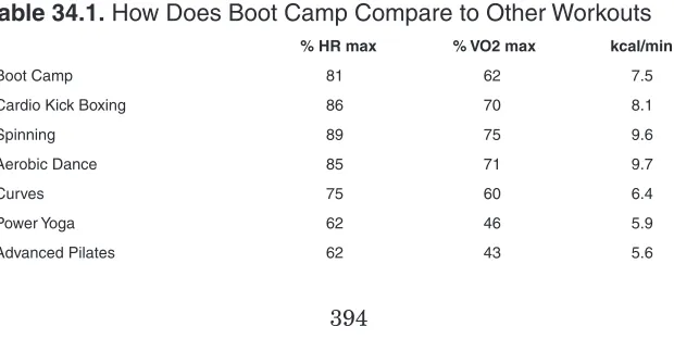 Table 34.1. How Does Boot Camp Compare to Other Workouts