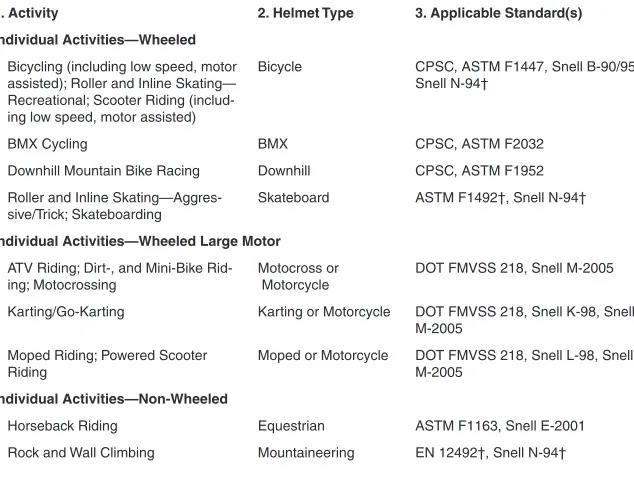 Table 39.1. Matching Activities and Helmets