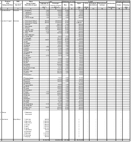 Tabel I.10. Keadaan Danau/Telaga dan Waduk/Bendungan di Wilayah Kerja BPDAS Dodokan Moyosari Tahun 2009 (Tahun Terakhir)