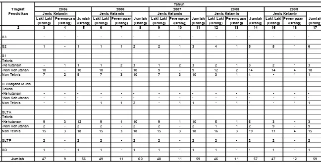 Tabel  II.1. Data Pegawai Negeri Sipil Berdasarkan Tingkat Pendidikan Dan Jenis Kelamin BPDAS Dodokan Moyosari