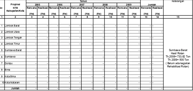 Tabel IV.1.5.1.1. Rekapitulasi Rencana oan Realisasi  Pembuatan/Pengembangan BuoioayaTanaman Rotan                           Di Wilayah Kerja BP DAS Moyosari Setiap Tahun Selama Lima Tahun Terakhir