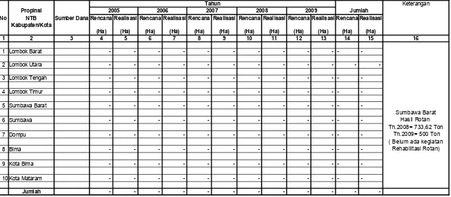 Tabel IV.1.5.1.2. Rencana dan Realisasi  Pembuatan Model Budidaya Tanaman Rotan Di waialayah Kerja                           BP DAS Dodokan Moyosari  Setiap Tahun Selama Lima Tahun Terakhir