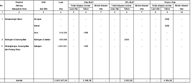 Tabel I.12. Penyusunan Pola/ RTL-RLKT dan Project Plan di Wilayah Kerja BPDAS Kahayan Sampai dengan Tahun 2008 (Tahun Terakhir)