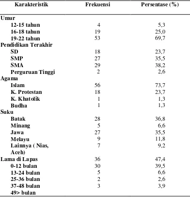 Tabel 5.1. Distribusi frekuensi dan persentase karakteristik narapidana remaja di 