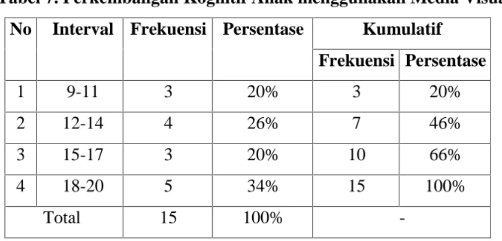 Tabel di atas menunjukkan bahwa hasil Pre-test eksperimen yang berjumlah 15 orang anak,  nilai  yang  diperoleh  siswa  yaitu  nilai  7-9  sebanyak  3  orang  anak,  nilai  10-12 sebanyak  4  orang  anak,  nilai  13-15  sebanyak  4  orang  anak,  dan  nila