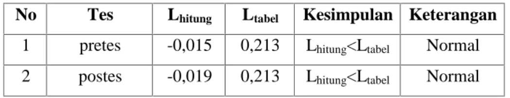 Tabel  di  atas  menunjukkan  bahwa  perhitungan  dari  uji  normalitas  pada  kelas eksperimen tahap pretes adalah L hitung = -0,072 dan L tabel = 0.220 dengan kriteria α = 0,05.